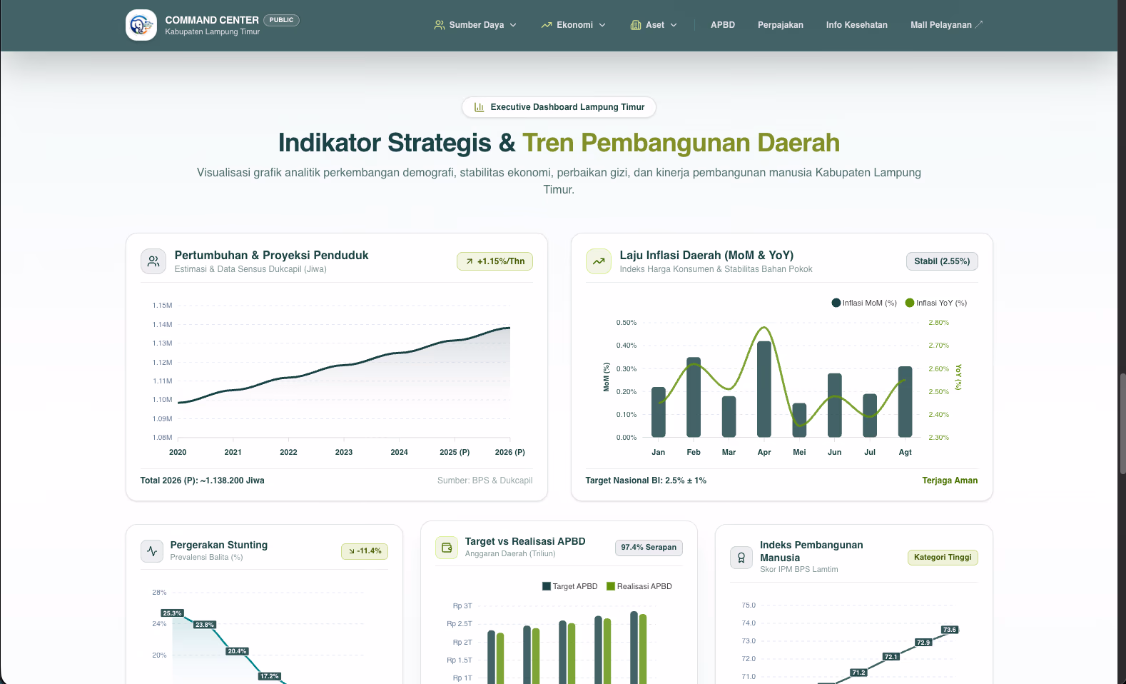 Command Center Lampung Timur — Executive Trends Dashboard